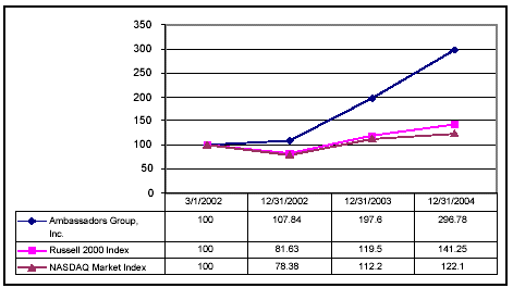 (PERFORMANCE GRAPH)